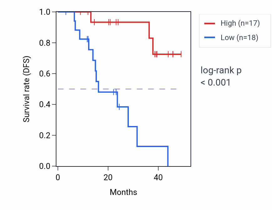 Kaplan&ndash;Meier survival curve for SLC25A16 mass-spec protein-high vs -low samples in HNSC.
