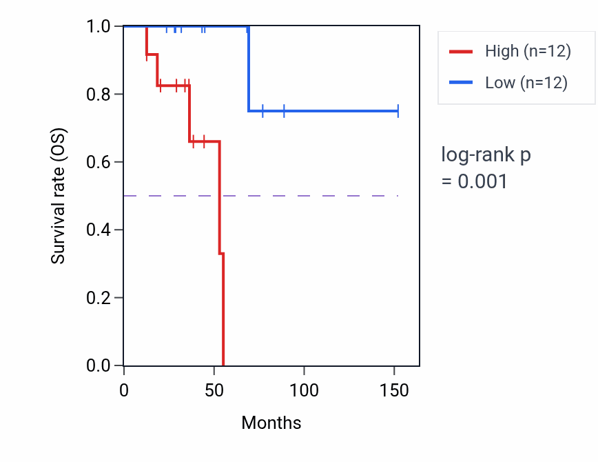 Kaplan&ndash;Meier survival curve for SLC25A16 RNA-high vs -low samples in ACC.