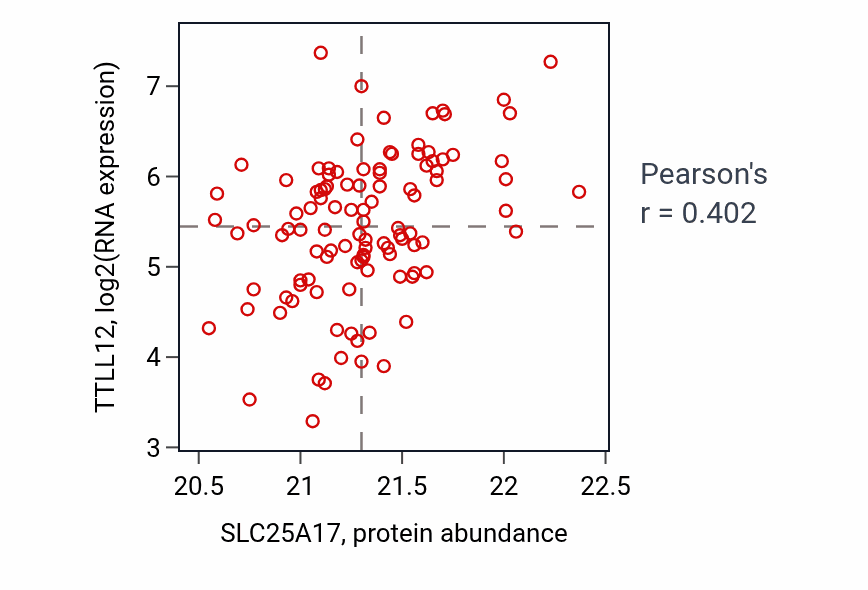 Per-sample scatter of SLC25A17 vs TTLL12 in LSCC (Pearson r = 0.40).