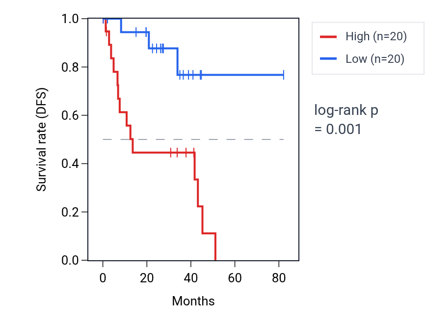 Kaplan&ndash;Meier survival curve for SLC25A17 RNA expression in UVM: high vs low expression groups.