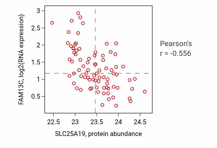 Per-sample scatter of SLC25A19 vs FAM13C in OV (Pearson r = -0.56).