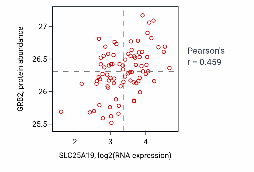 Per-sample scatter of SLC25A19 vs GRB2 in OV (Pearson r = 0.46).