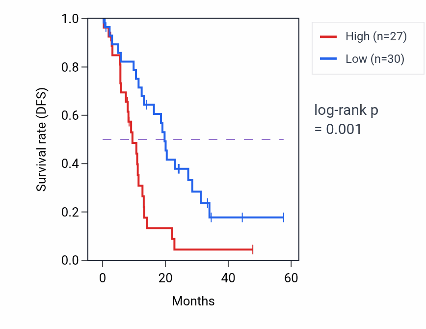 Kaplan&ndash;Meier survival curve for SLC25A19 mass-spec protein-high vs -low samples in PDAC.