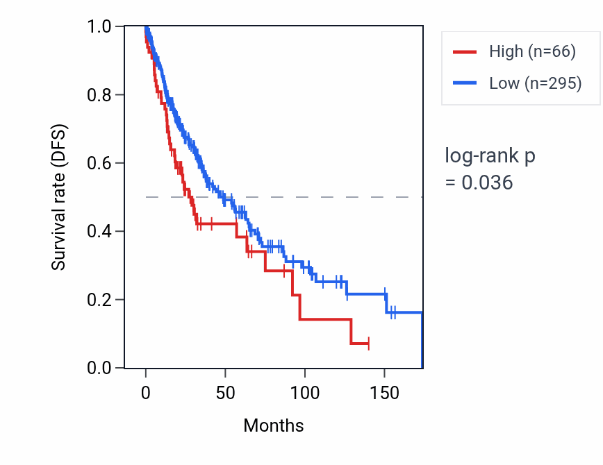 Kaplan&ndash;Meier survival curve for SLC25A1P3 RNA expression in LUSC: high vs low expression groups.