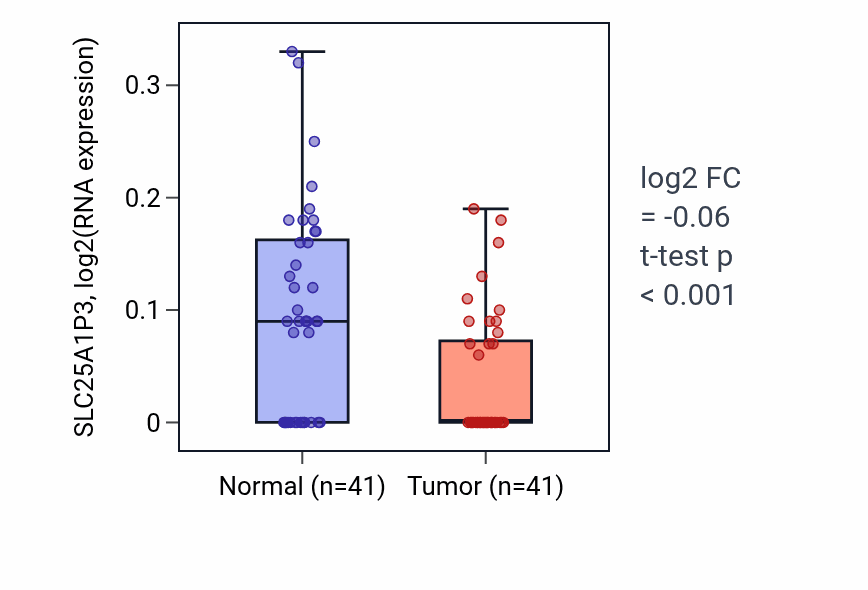 Tumor-vs-normal expression box plot for SLC25A1P3 in THCA.