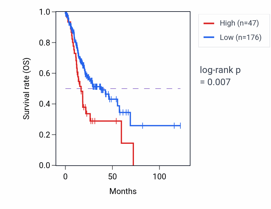 Kaplan&ndash;Meier survival curve for SLC25A1P4 RNA expression in STAD: high vs low expression groups.