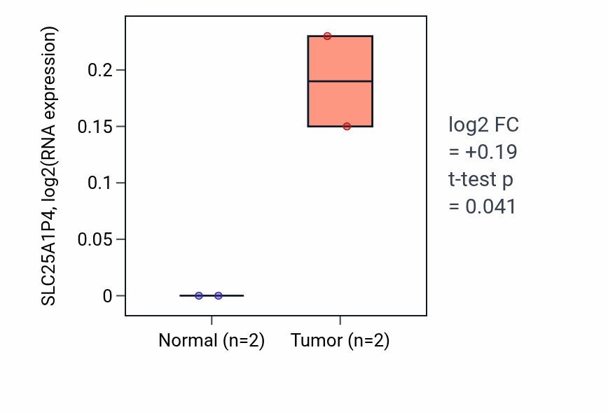 Tumor-vs-normal expression box plot for SLC25A1P4 in UCEC.