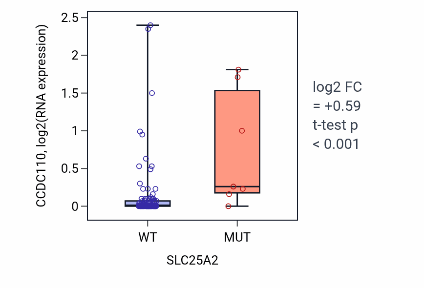 Box plot of CCDC110 in SLC25A2-low vs SLC25A2-high samples in BLOOD_Leukemia.