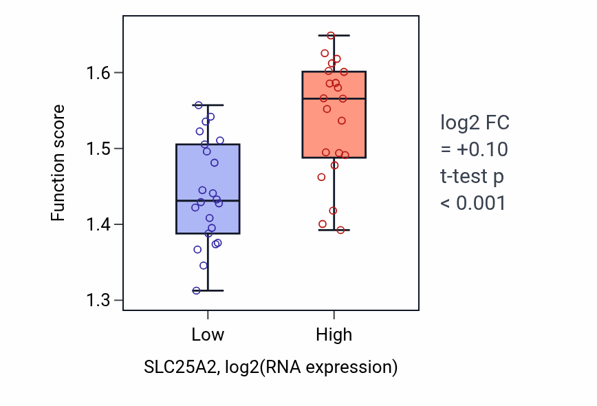 Box plot of Regulation of protein localization to endoplasmic reticulum in SLC25A2-low vs SLC25A2-high samples in UPPER_AERODIGESTIVE_TRACT.