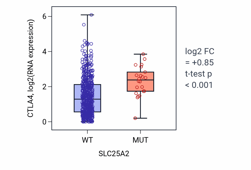 Box plot of CTLA4 in SLC25A2-low vs SLC25A2-high samples in UCEC.