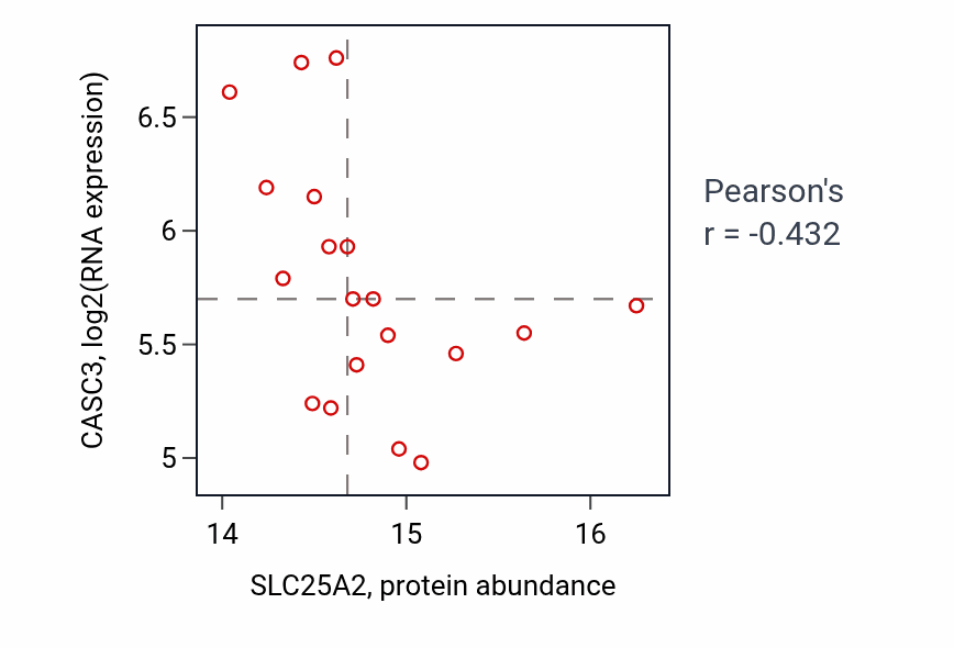 Per-sample scatter of SLC25A2 vs CASC3 in UCEC (Pearson r = -0.43).