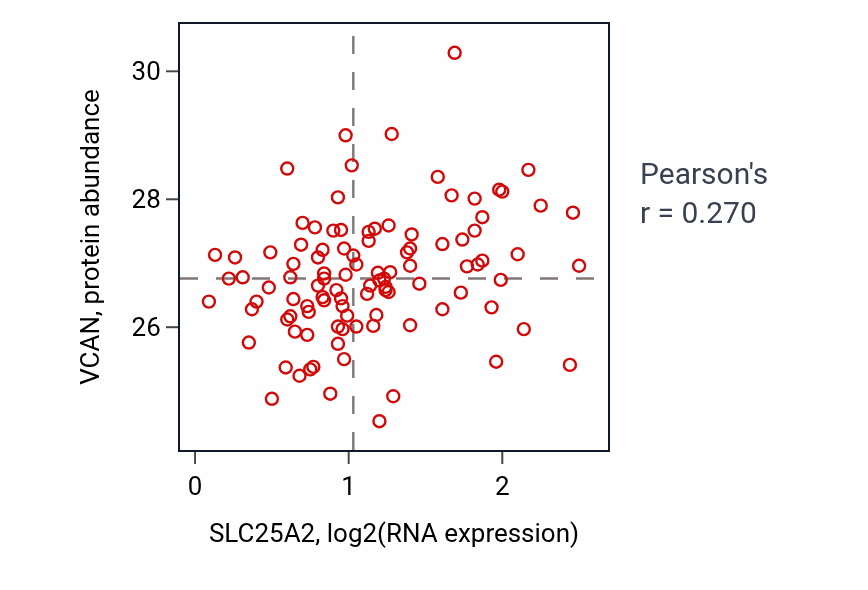 Per-sample scatter of SLC25A2 vs VCAN in CCRCC (Pearson r = 0.27).