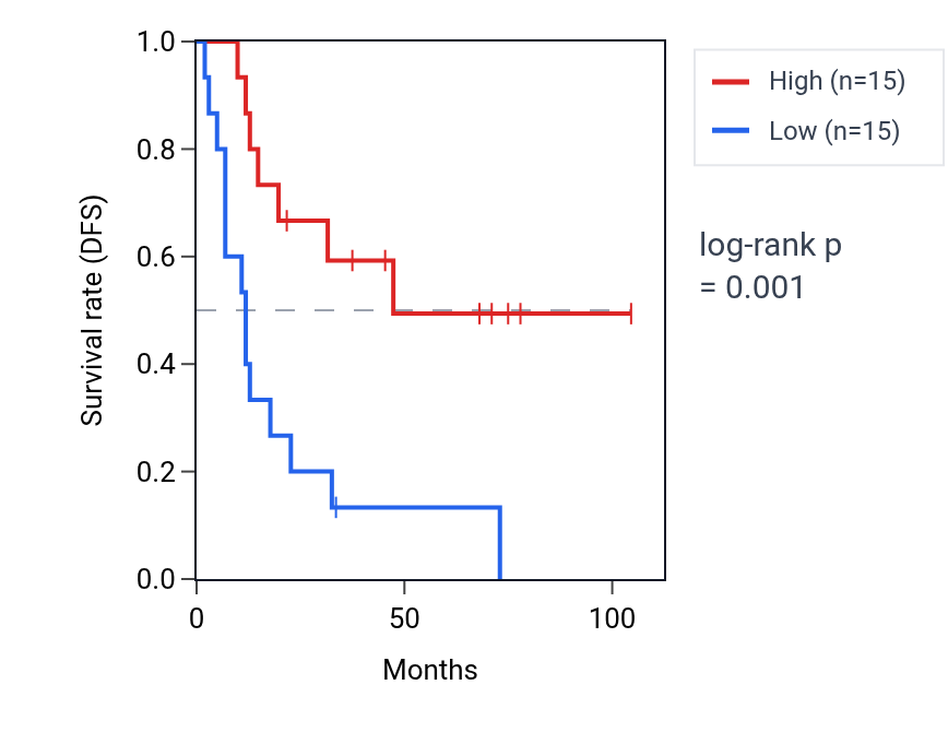 Kaplan&ndash;Meier survival curve for SLC25A2 RNA expression in SCLC: high vs low expression groups.