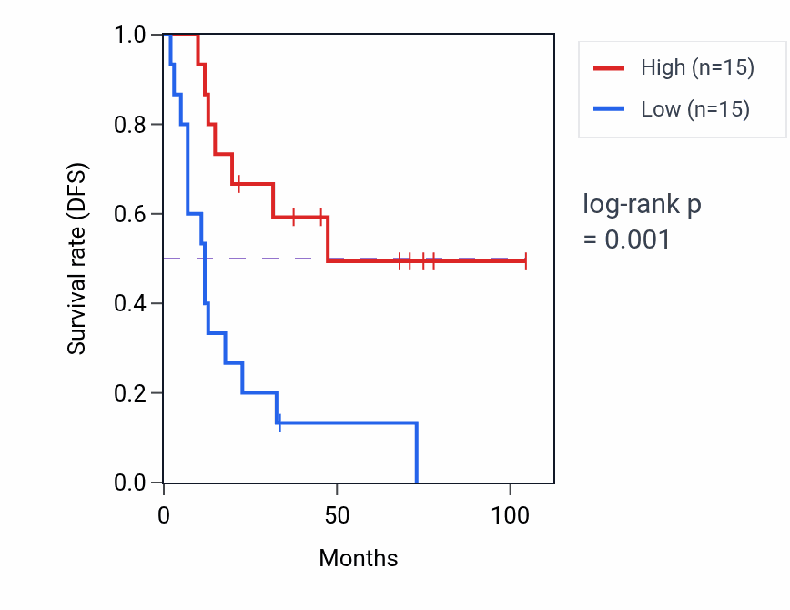 Kaplan&ndash;Meier survival curve for SLC25A2 RNA-high vs -low samples in SCLC.