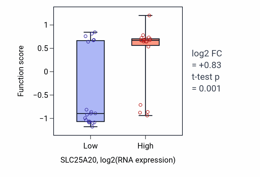 Box plot of Carnitine transport in SLC25A20-low vs SLC25A20-high samples in BONE.