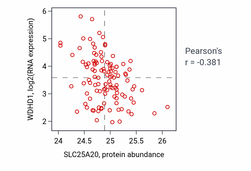 Per-sample scatter of SLC25A20 vs WDHD1 in LUAD (Pearson r = -0.38).