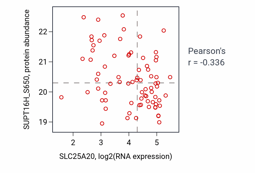 Per-sample scatter of SLC25A20 vs SUPT16H_S650 in UCEC (Pearson r = -0.34).