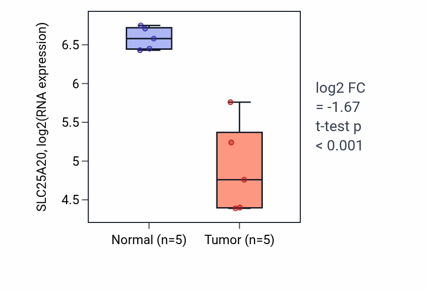 Tumor-vs-normal expression box plot for SLC25A20 RNA in COAD.