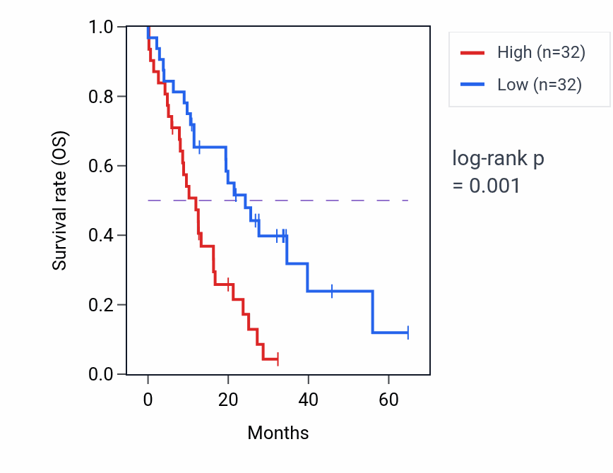 Kaplan&ndash;Meier survival curve for SLC25A20 mass-spec protein-high vs -low samples in GBM.