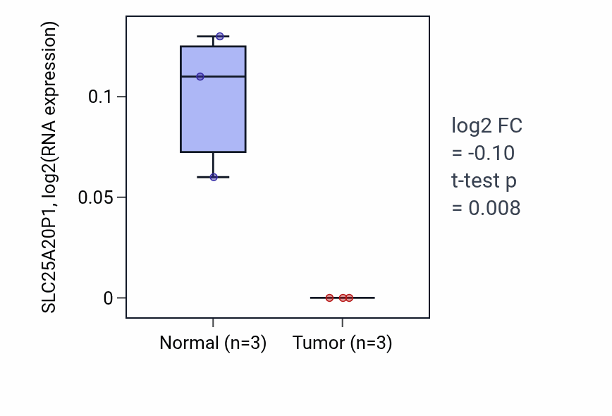 Tumor-vs-normal expression box plot for SLC25A20P1 in STAD.