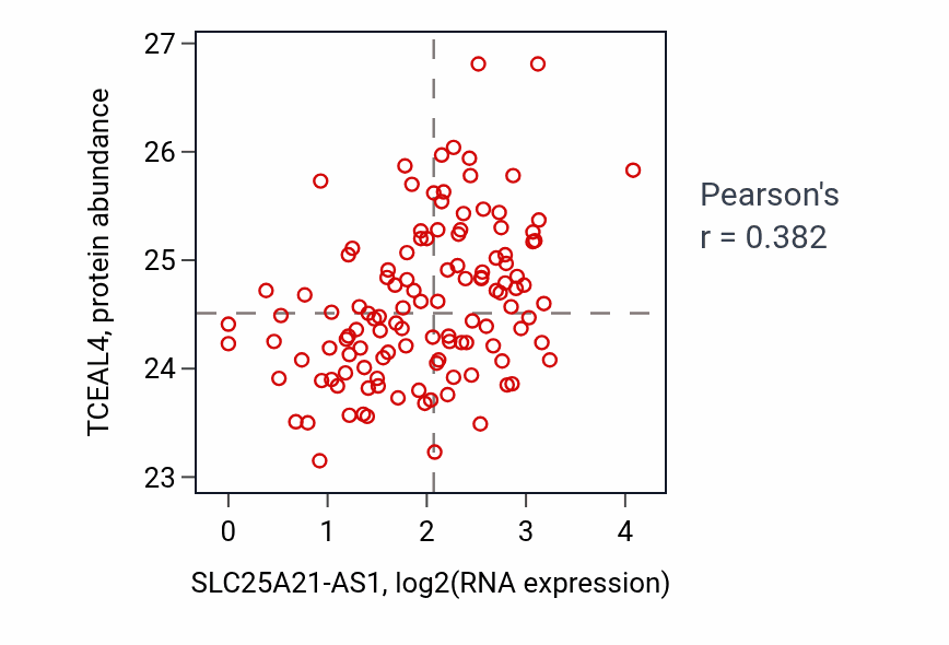 Per-sample scatter of SLC25A21-AS1 vs TCEAL4 in BRCA (Pearson r = 0.38).