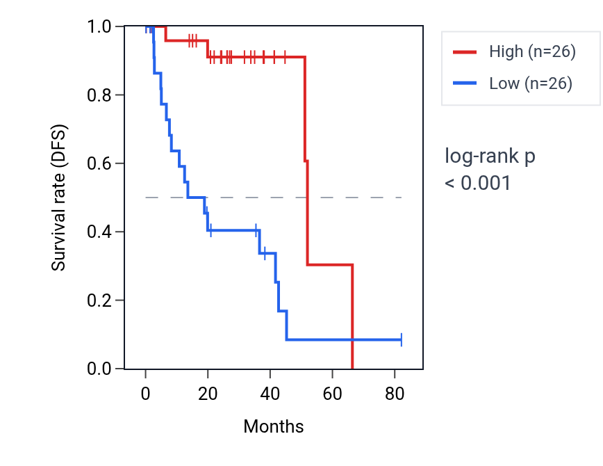 Kaplan&ndash;Meier survival curve for SLC25A21-AS1 RNA expression in UVM: high vs low expression groups.