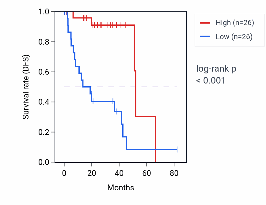 Kaplan&ndash;Meier survival curve for SLC25A21-AS1 RNA-high vs -low samples in UVM.