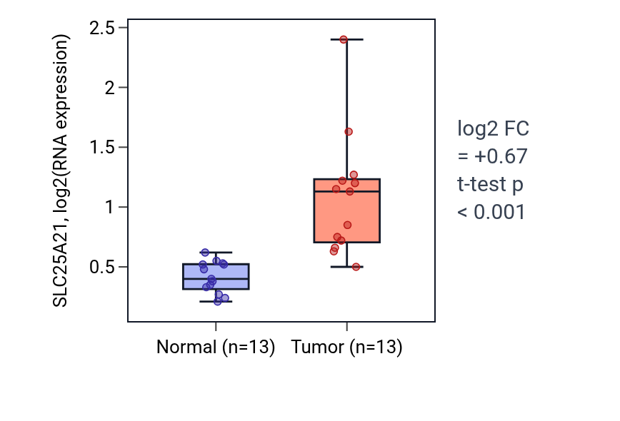 Tumor-vs-normal expression box plot for SLC25A21 in LUAD.
