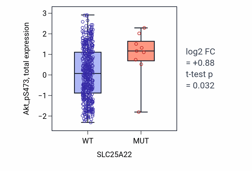 Box plot of Akt_pS473 in SLC25A22-low vs SLC25A22-high samples in UCEC.