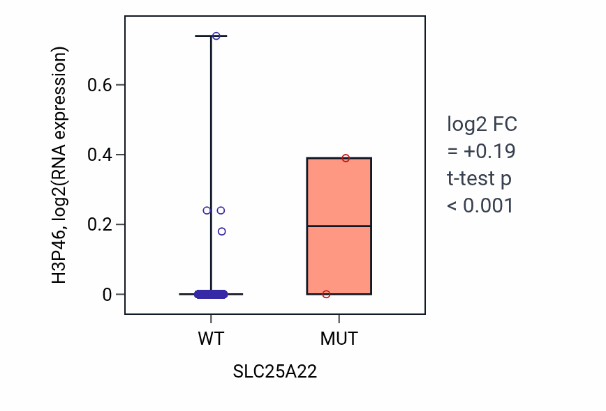 Box plot of H3P46 in SLC25A22-low vs SLC25A22-high samples in BRCA.
