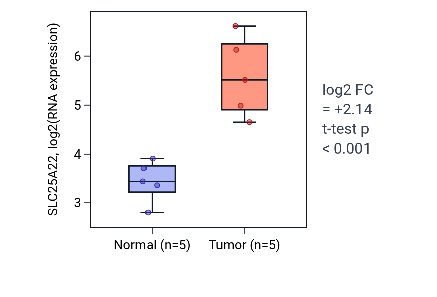 Tumor-vs-normal expression box plot for SLC25A22 in COAD.