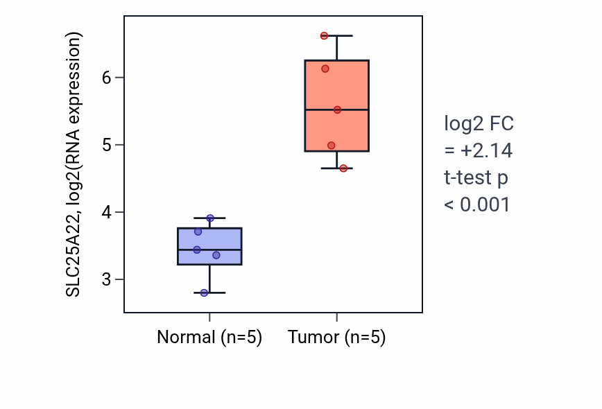 Tumor-vs-normal expression box plot for SLC25A22 RNA in COAD.