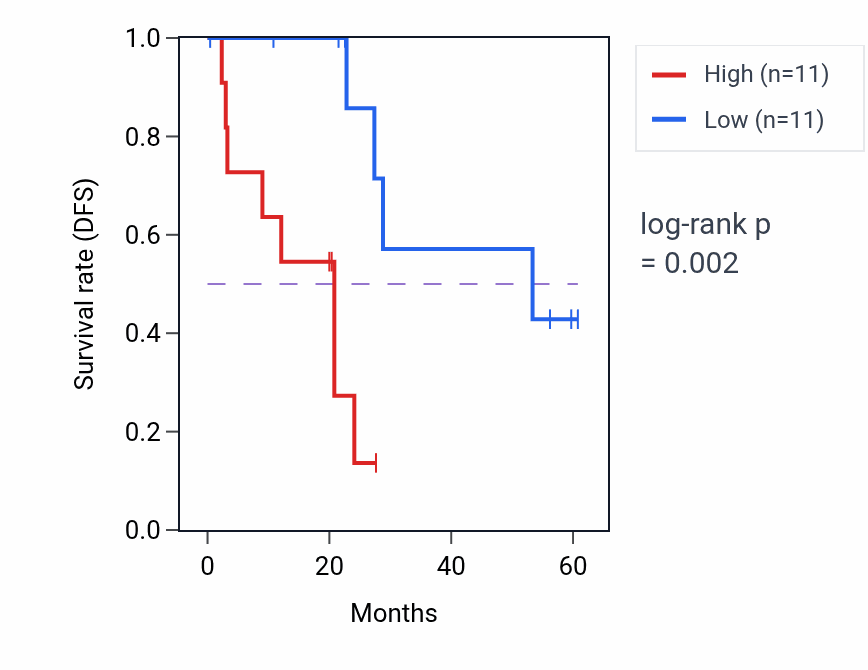 Kaplan&ndash;Meier survival curve for SLC25A22 mass-spec protein-high vs -low samples in CCRCC.