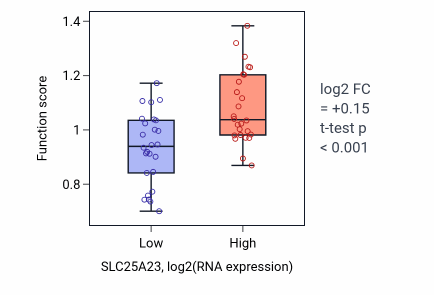 Box plot of Regulation of cellular hyperosmotic salinity response in SLC25A23-low vs SLC25A23-high samples in LUNG_SCLC.