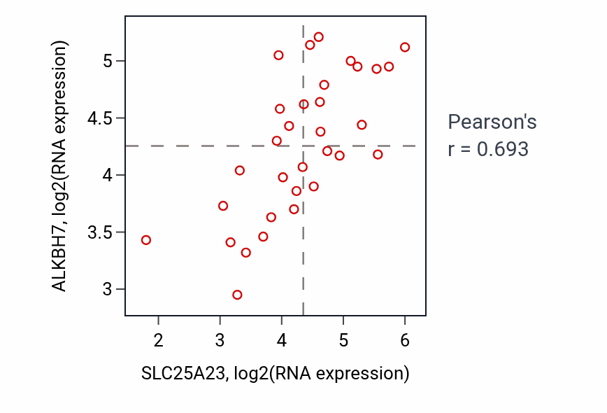 Per-sample scatter of SLC25A23 vs ALKBH7 in OESOPHAGUS (Pearson r = 0.69).