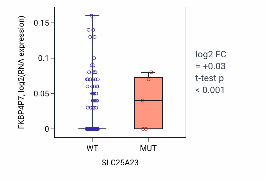 Box plot of FKBP4P7 in SLC25A23-low vs SLC25A23-high samples in LUAD.