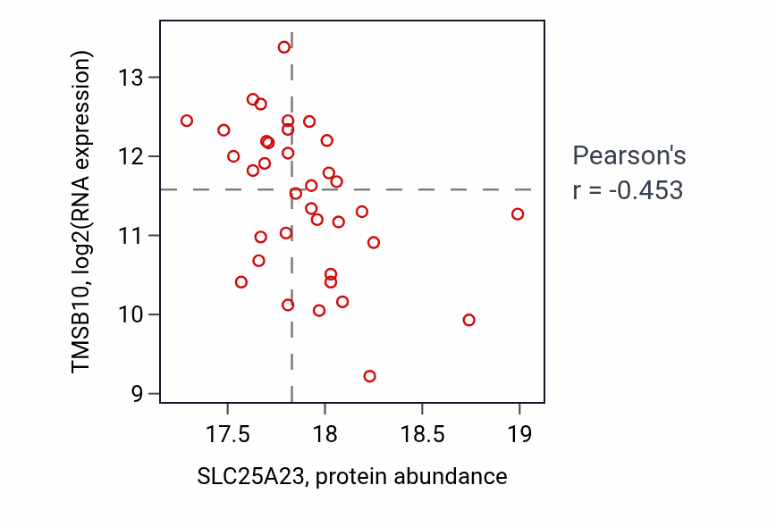 Per-sample scatter of SLC25A23 vs TMSB10 in UCEC (Pearson r = -0.45).