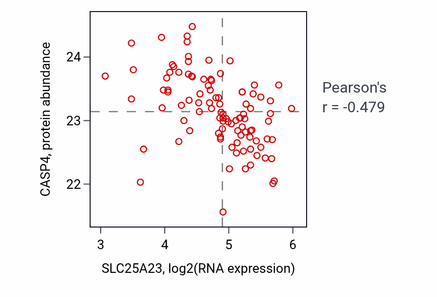 Per-sample scatter of SLC25A23 vs CASP4 in GBM (Pearson r = -0.48).
