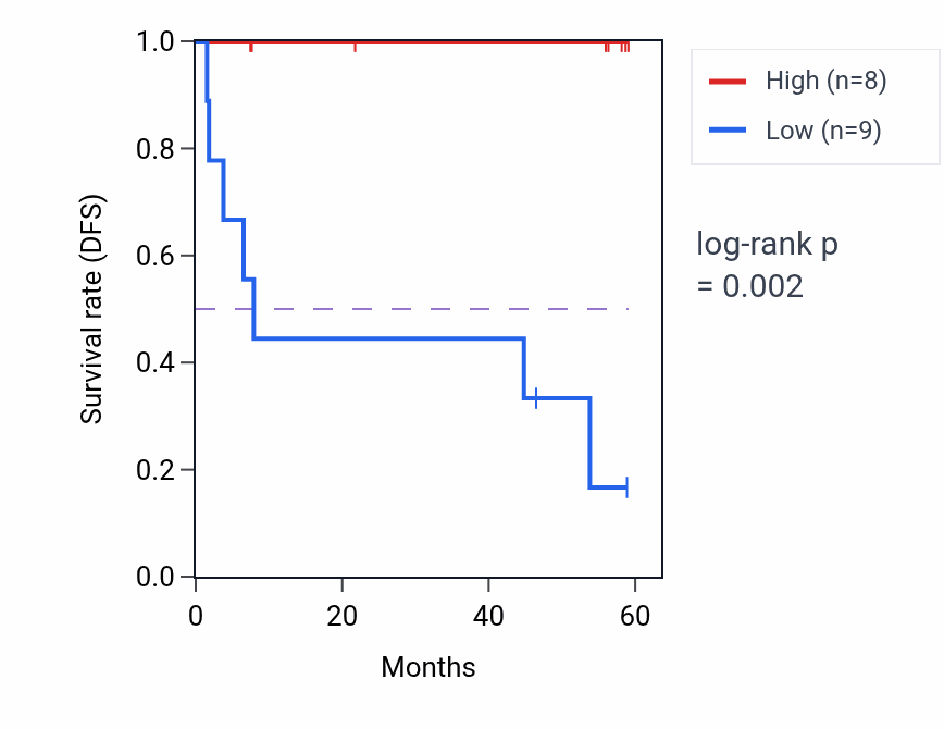 Kaplan&ndash;Meier survival curve for SLC25A23 mass-spec protein-high vs -low samples in CCRCC.