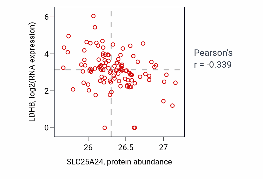 Per-sample scatter of SLC25A24 vs LDHB in HNSC (Pearson r = -0.34).