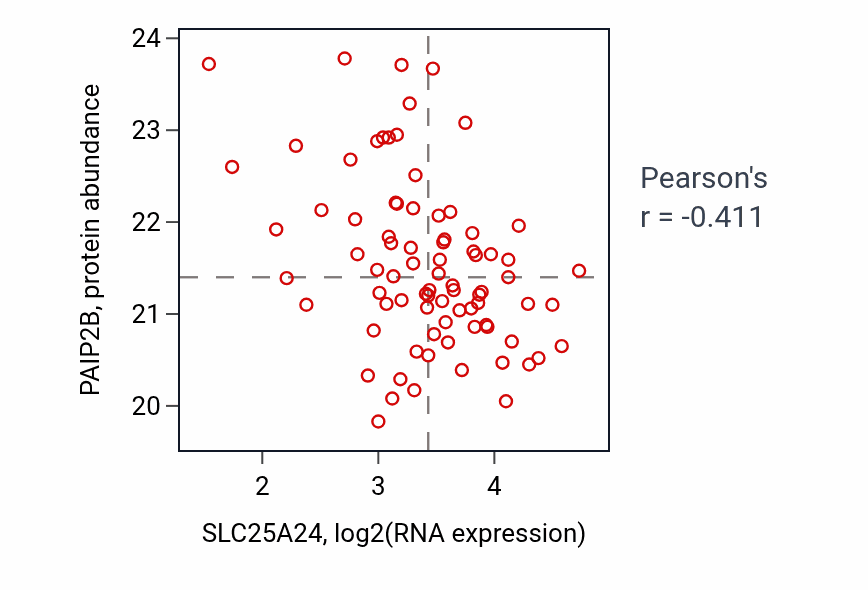Per-sample scatter of SLC25A24 vs PAIP2B in GBM (Pearson r = -0.41).