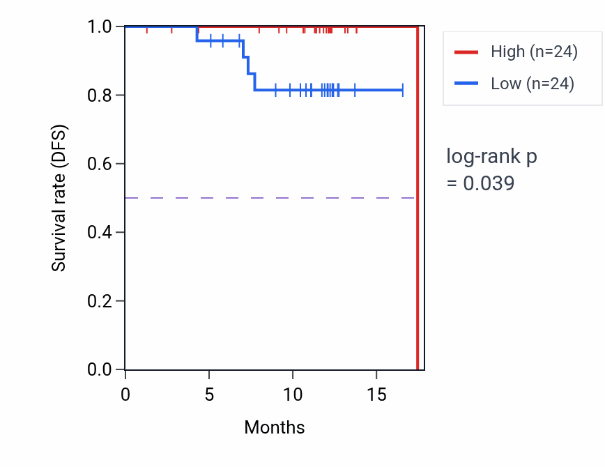 Kaplan&ndash;Meier survival curve for SLC25A24 mass-spec protein-high vs -low samples in COAD.