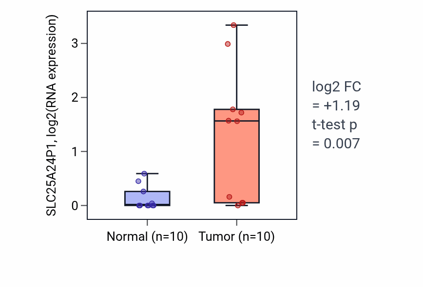Tumor-vs-normal expression box plot for SLC25A24P1 in BLCA.
