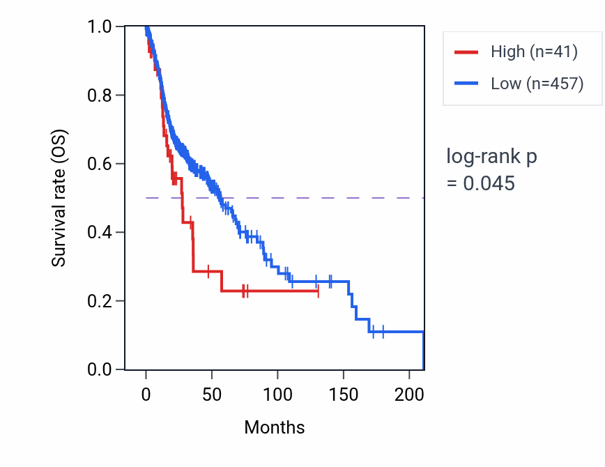 Kaplan&ndash;Meier survival curve for SLC25A24P2 RNA expression in HNSC: high vs low expression groups.