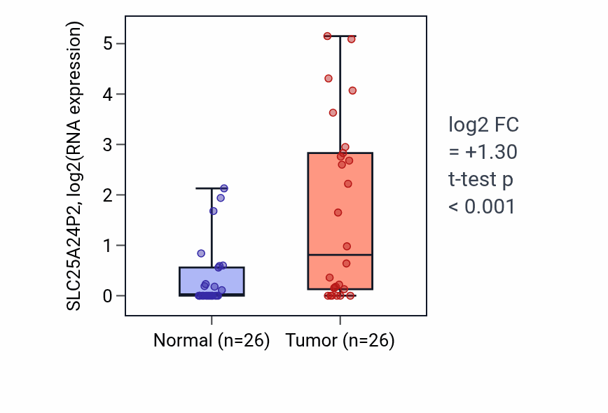 Tumor-vs-normal expression box plot for SLC25A24P2 in BRCA.