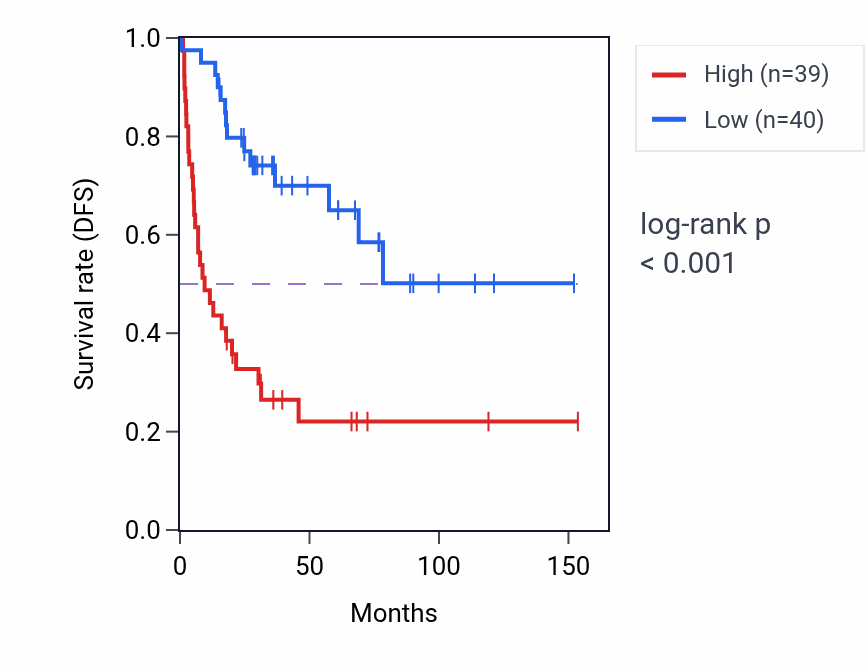 Kaplan&ndash;Meier survival curve for SLC25A25-AS1 RNA expression in ACC: high vs low expression groups.