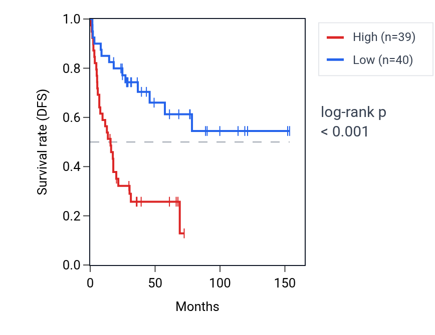 Kaplan&ndash;Meier survival curve for SLC25A25 RNA expression in ACC: high vs low expression groups.