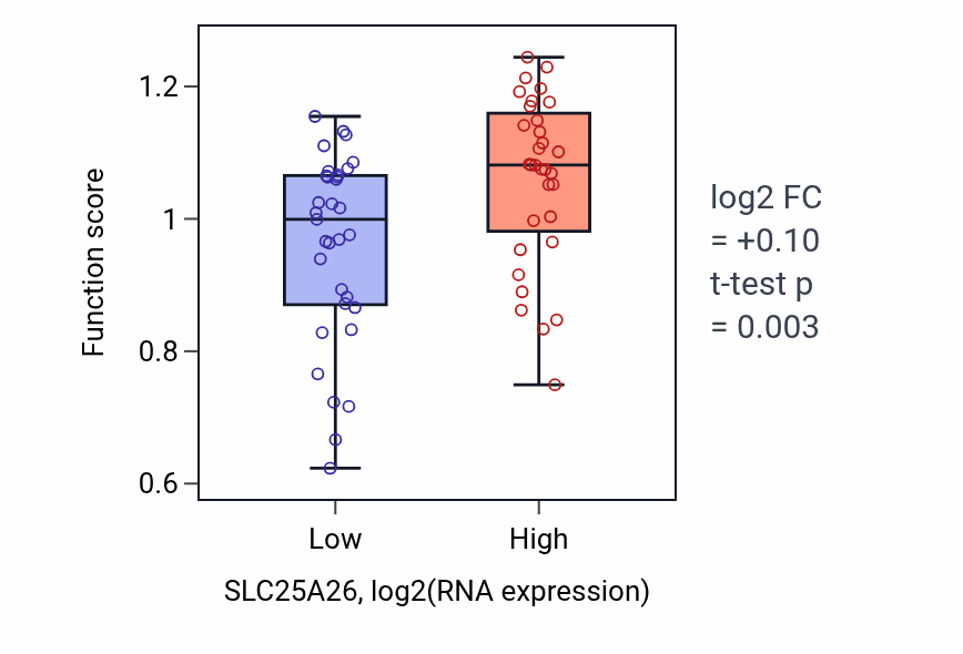 Box plot of Purine nucleoside transmembrane transport in SLC25A26-low vs SLC25A26-high samples in SOFT_TISSUE.