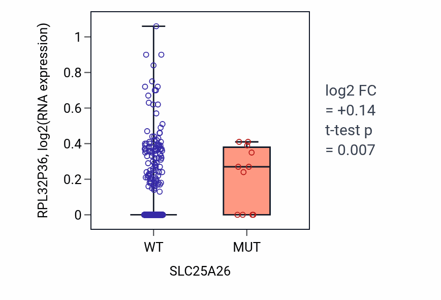 Box plot of RPL32P36 in SLC25A26-low vs SLC25A26-high samples in UCEC.