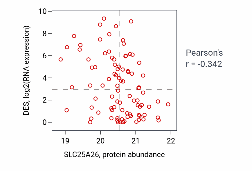 Per-sample scatter of SLC25A26 vs DES in UCEC (Pearson r = -0.34).